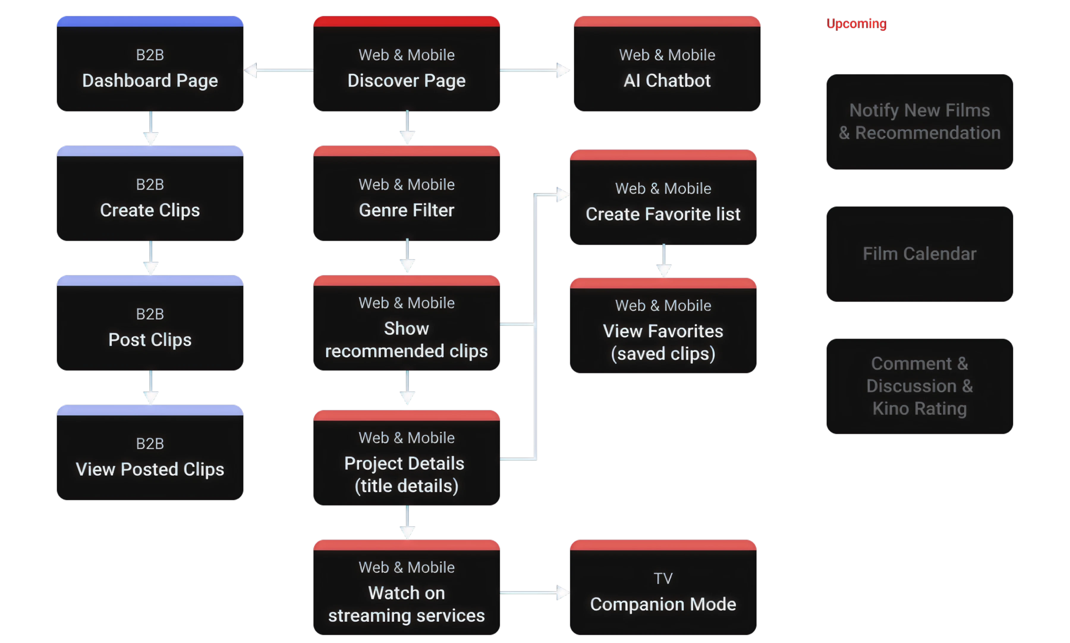 Target audience flow diagram